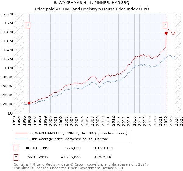 8, WAKEHAMS HILL, PINNER, HA5 3BQ: Price paid vs HM Land Registry's House Price Index