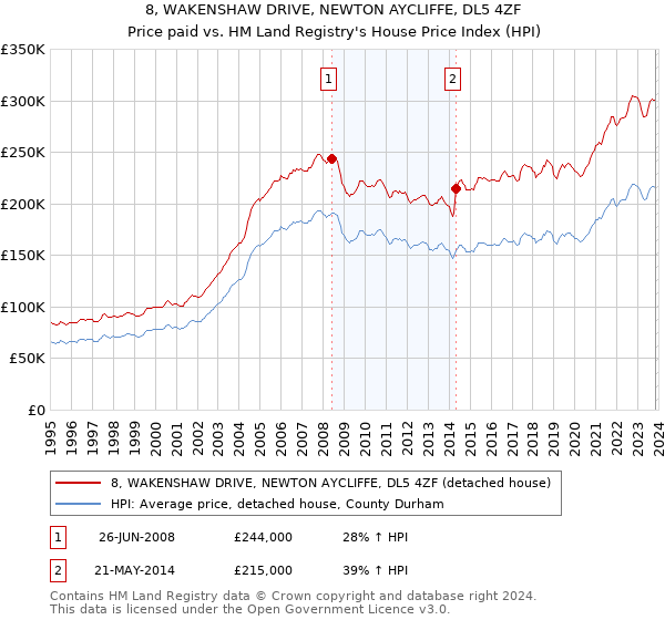 8, WAKENSHAW DRIVE, NEWTON AYCLIFFE, DL5 4ZF: Price paid vs HM Land Registry's House Price Index