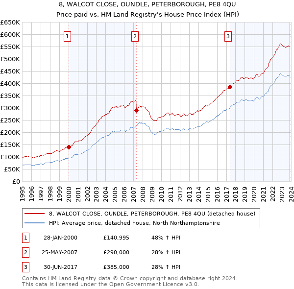 8, WALCOT CLOSE, OUNDLE, PETERBOROUGH, PE8 4QU: Price paid vs HM Land Registry's House Price Index