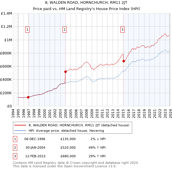 8, WALDEN ROAD, HORNCHURCH, RM11 2JT: Price paid vs HM Land Registry's House Price Index