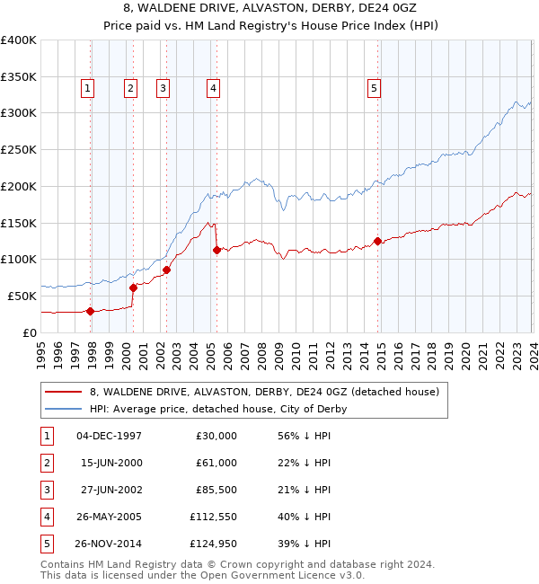 8, WALDENE DRIVE, ALVASTON, DERBY, DE24 0GZ: Price paid vs HM Land Registry's House Price Index