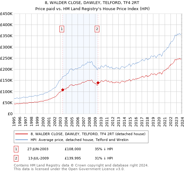8, WALDER CLOSE, DAWLEY, TELFORD, TF4 2RT: Price paid vs HM Land Registry's House Price Index