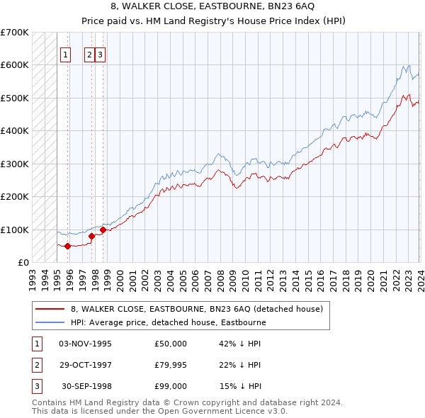 8, WALKER CLOSE, EASTBOURNE, BN23 6AQ: Price paid vs HM Land Registry's House Price Index