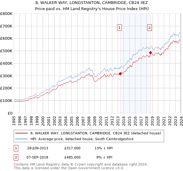 8, WALKER WAY, LONGSTANTON, CAMBRIDGE, CB24 3EZ: Price paid vs HM Land Registry's House Price Index