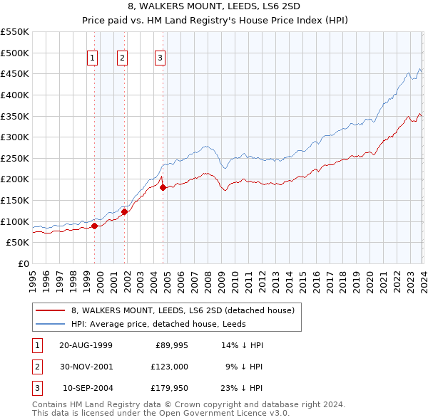 8, WALKERS MOUNT, LEEDS, LS6 2SD: Price paid vs HM Land Registry's House Price Index