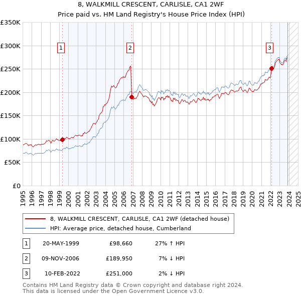 8, WALKMILL CRESCENT, CARLISLE, CA1 2WF: Price paid vs HM Land Registry's House Price Index