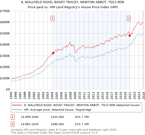 8, WALLFIELD ROAD, BOVEY TRACEY, NEWTON ABBOT, TQ13 9DN: Price paid vs HM Land Registry's House Price Index