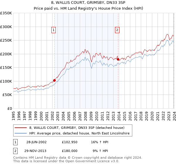 8, WALLIS COURT, GRIMSBY, DN33 3SP: Price paid vs HM Land Registry's House Price Index