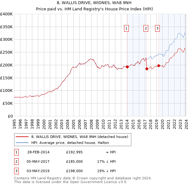 8, WALLIS DRIVE, WIDNES, WA8 9NH: Price paid vs HM Land Registry's House Price Index