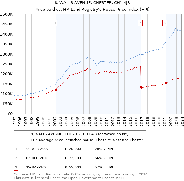 8, WALLS AVENUE, CHESTER, CH1 4JB: Price paid vs HM Land Registry's House Price Index