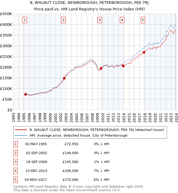 8, WALNUT CLOSE, NEWBOROUGH, PETERBOROUGH, PE6 7RJ: Price paid vs HM Land Registry's House Price Index