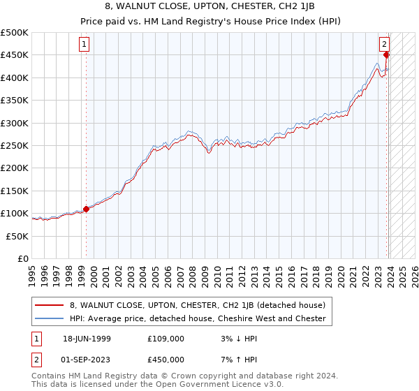 8, WALNUT CLOSE, UPTON, CHESTER, CH2 1JB: Price paid vs HM Land Registry's House Price Index
