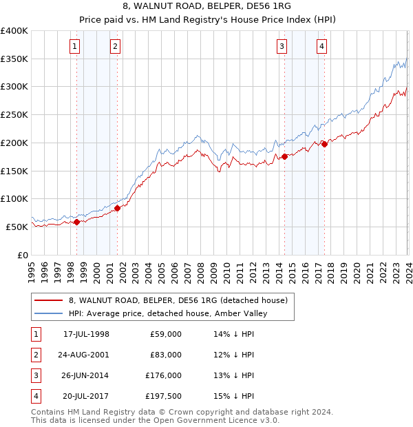 8, WALNUT ROAD, BELPER, DE56 1RG: Price paid vs HM Land Registry's House Price Index