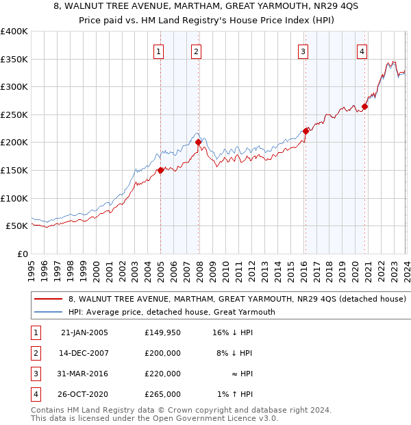 8, WALNUT TREE AVENUE, MARTHAM, GREAT YARMOUTH, NR29 4QS: Price paid vs HM Land Registry's House Price Index