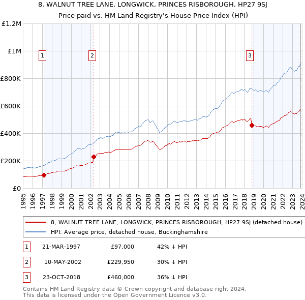 8, WALNUT TREE LANE, LONGWICK, PRINCES RISBOROUGH, HP27 9SJ: Price paid vs HM Land Registry's House Price Index