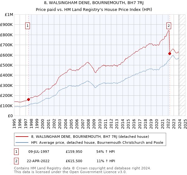 8, WALSINGHAM DENE, BOURNEMOUTH, BH7 7RJ: Price paid vs HM Land Registry's House Price Index