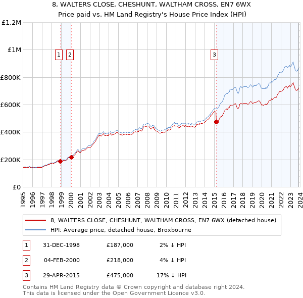 8, WALTERS CLOSE, CHESHUNT, WALTHAM CROSS, EN7 6WX: Price paid vs HM Land Registry's House Price Index