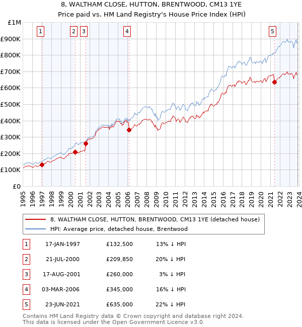 8, WALTHAM CLOSE, HUTTON, BRENTWOOD, CM13 1YE: Price paid vs HM Land Registry's House Price Index