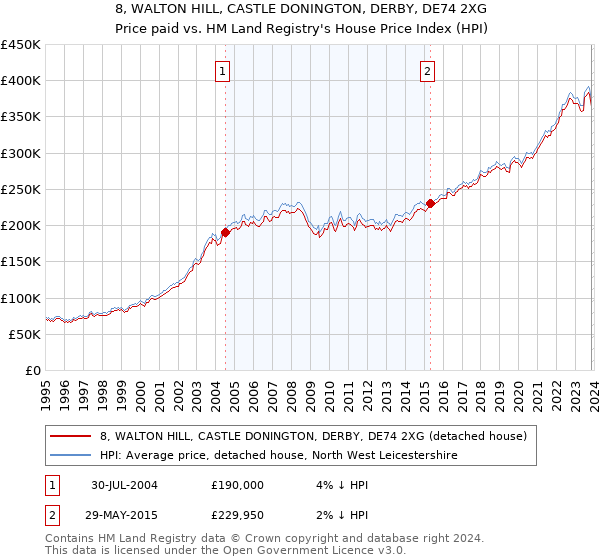 8, WALTON HILL, CASTLE DONINGTON, DERBY, DE74 2XG: Price paid vs HM Land Registry's House Price Index