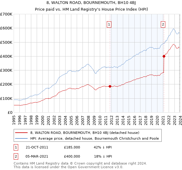 8, WALTON ROAD, BOURNEMOUTH, BH10 4BJ: Price paid vs HM Land Registry's House Price Index