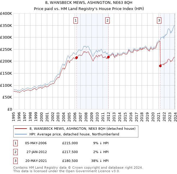 8, WANSBECK MEWS, ASHINGTON, NE63 8QH: Price paid vs HM Land Registry's House Price Index