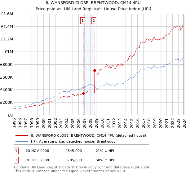 8, WANSFORD CLOSE, BRENTWOOD, CM14 4PU: Price paid vs HM Land Registry's House Price Index