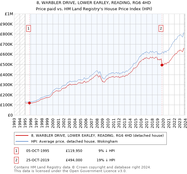 8, WARBLER DRIVE, LOWER EARLEY, READING, RG6 4HD: Price paid vs HM Land Registry's House Price Index