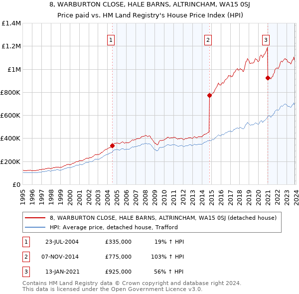 8, WARBURTON CLOSE, HALE BARNS, ALTRINCHAM, WA15 0SJ: Price paid vs HM Land Registry's House Price Index