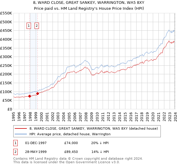 8, WARD CLOSE, GREAT SANKEY, WARRINGTON, WA5 8XY: Price paid vs HM Land Registry's House Price Index