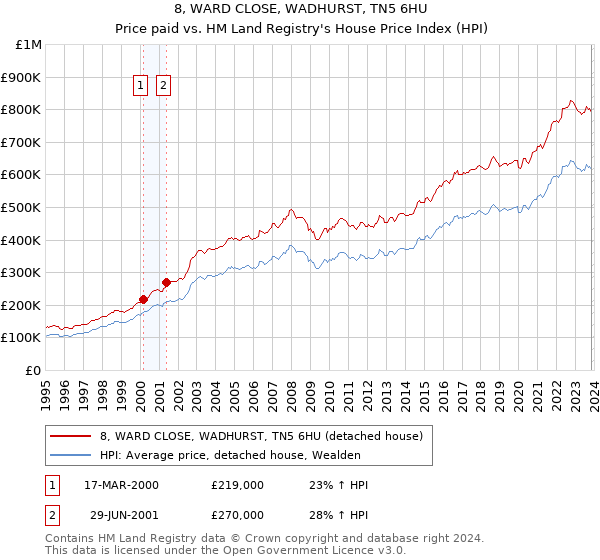 8, WARD CLOSE, WADHURST, TN5 6HU: Price paid vs HM Land Registry's House Price Index