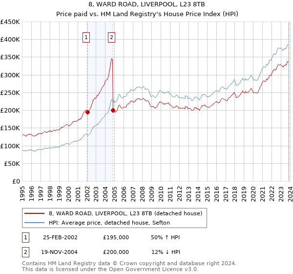 8, WARD ROAD, LIVERPOOL, L23 8TB: Price paid vs HM Land Registry's House Price Index