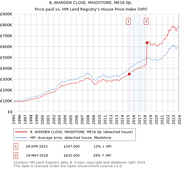 8, WARDEN CLOSE, MAIDSTONE, ME16 0JL: Price paid vs HM Land Registry's House Price Index