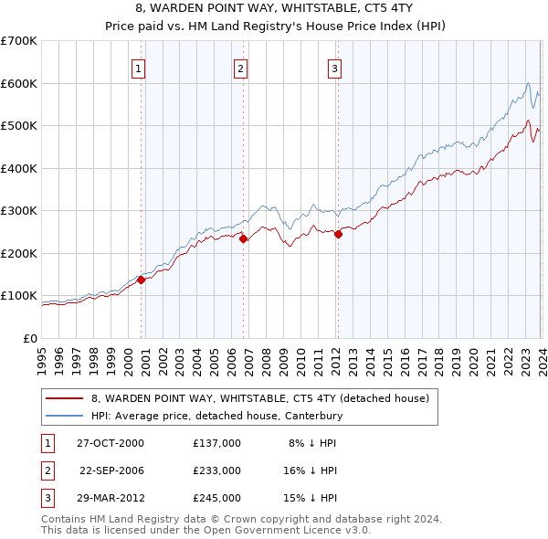 8, WARDEN POINT WAY, WHITSTABLE, CT5 4TY: Price paid vs HM Land Registry's House Price Index