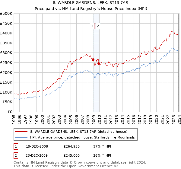 8, WARDLE GARDENS, LEEK, ST13 7AR: Price paid vs HM Land Registry's House Price Index