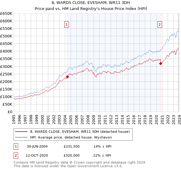 8, WARDS CLOSE, EVESHAM, WR11 3DH: Price paid vs HM Land Registry's House Price Index