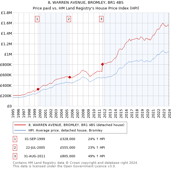 8, WARREN AVENUE, BROMLEY, BR1 4BS: Price paid vs HM Land Registry's House Price Index