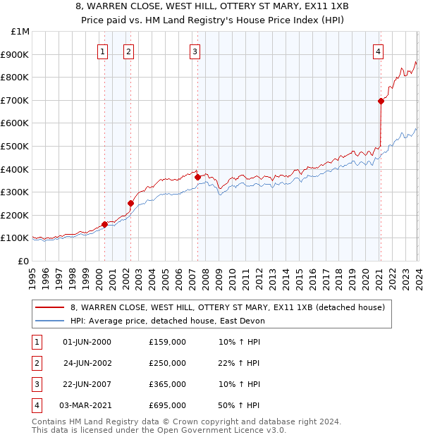 8, WARREN CLOSE, WEST HILL, OTTERY ST MARY, EX11 1XB: Price paid vs HM Land Registry's House Price Index