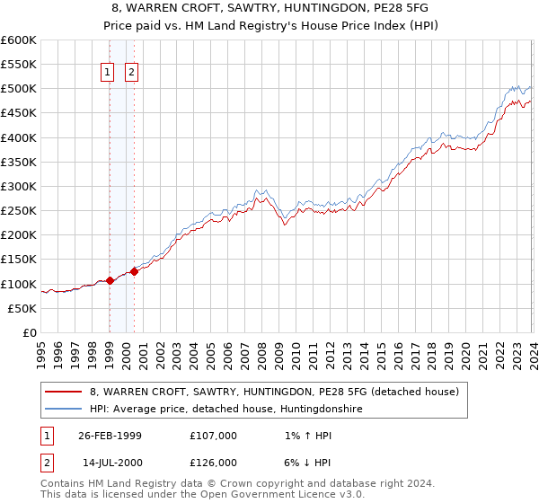 8, WARREN CROFT, SAWTRY, HUNTINGDON, PE28 5FG: Price paid vs HM Land Registry's House Price Index