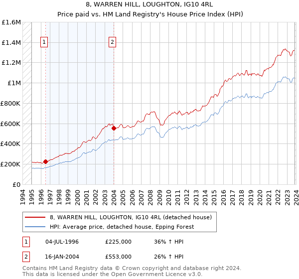 8, WARREN HILL, LOUGHTON, IG10 4RL: Price paid vs HM Land Registry's House Price Index