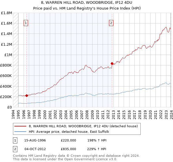 8, WARREN HILL ROAD, WOODBRIDGE, IP12 4DU: Price paid vs HM Land Registry's House Price Index