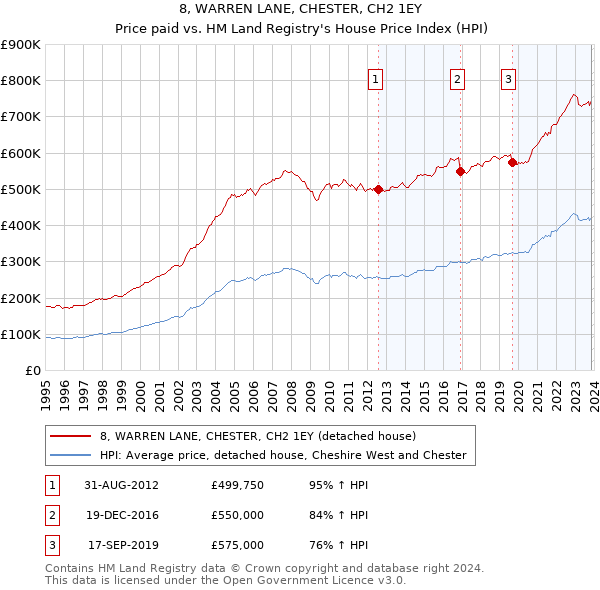 8, WARREN LANE, CHESTER, CH2 1EY: Price paid vs HM Land Registry's House Price Index
