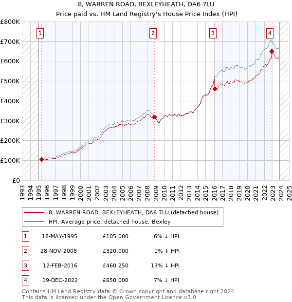 8, WARREN ROAD, BEXLEYHEATH, DA6 7LU: Price paid vs HM Land Registry's House Price Index