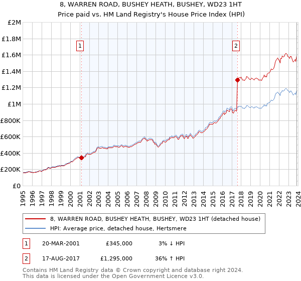 8, WARREN ROAD, BUSHEY HEATH, BUSHEY, WD23 1HT: Price paid vs HM Land Registry's House Price Index
