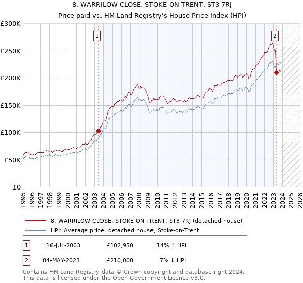 8, WARRILOW CLOSE, STOKE-ON-TRENT, ST3 7RJ: Price paid vs HM Land Registry's House Price Index