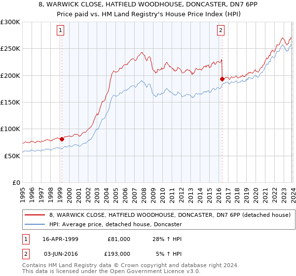 8, WARWICK CLOSE, HATFIELD WOODHOUSE, DONCASTER, DN7 6PP: Price paid vs HM Land Registry's House Price Index