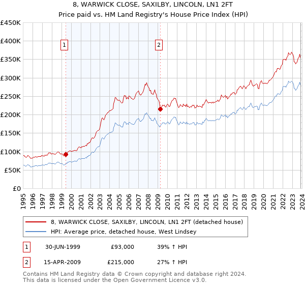 8, WARWICK CLOSE, SAXILBY, LINCOLN, LN1 2FT: Price paid vs HM Land Registry's House Price Index