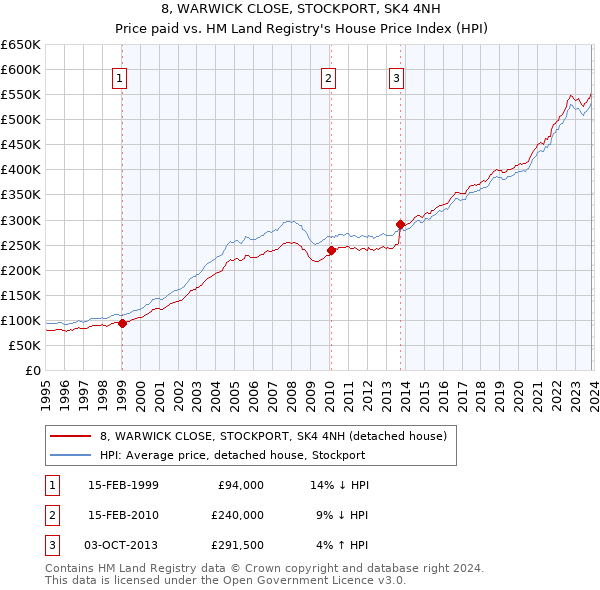8, WARWICK CLOSE, STOCKPORT, SK4 4NH: Price paid vs HM Land Registry's House Price Index