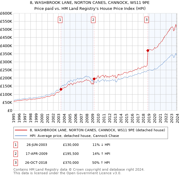 8, WASHBROOK LANE, NORTON CANES, CANNOCK, WS11 9PE: Price paid vs HM Land Registry's House Price Index