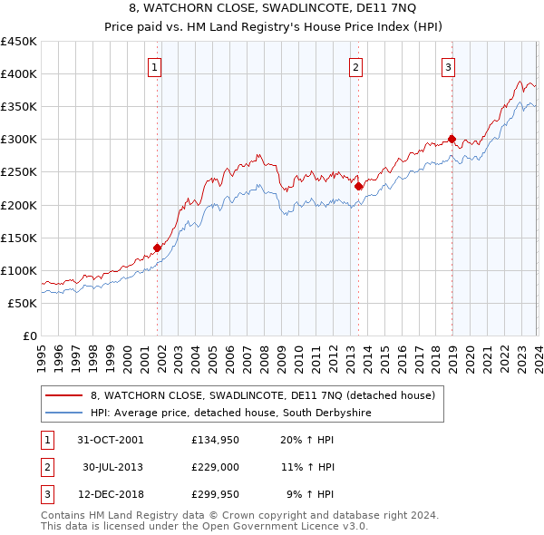 8, WATCHORN CLOSE, SWADLINCOTE, DE11 7NQ: Price paid vs HM Land Registry's House Price Index