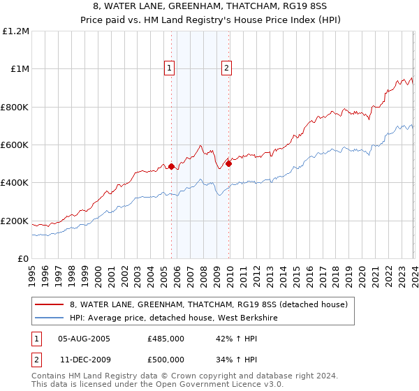 8, WATER LANE, GREENHAM, THATCHAM, RG19 8SS: Price paid vs HM Land Registry's House Price Index
